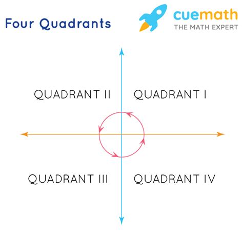 the quadrant meaning